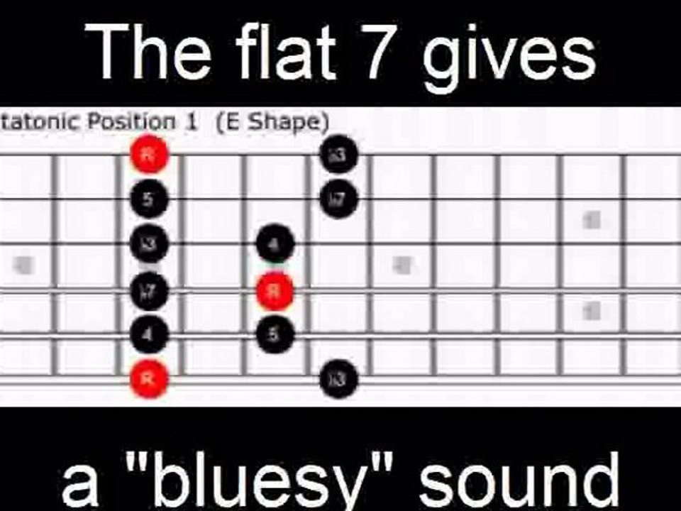 Learn Guitar Scales