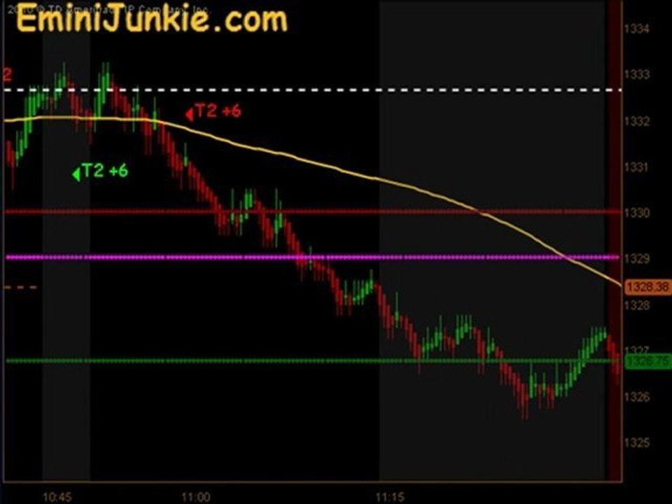 Learn How To Trading Emini Futures from EminiJunkie February