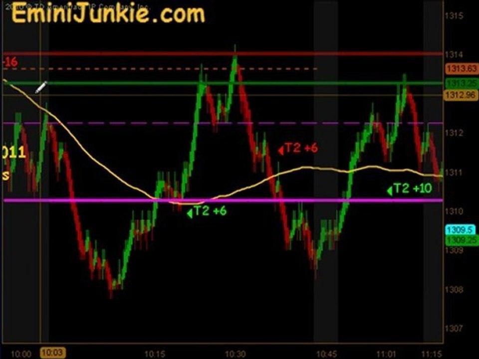 Learn How To Trade Emini Futures from EminiJunkie February