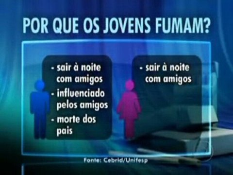 Pesquisa aponta motivos pelos quais jovens fumam