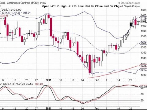 Formation bourse : la semaine boursière du 28/02 au 4/03/11