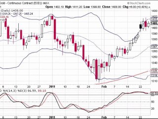 Formation bourse : la semaine boursière du 28/02 au 4/03/11