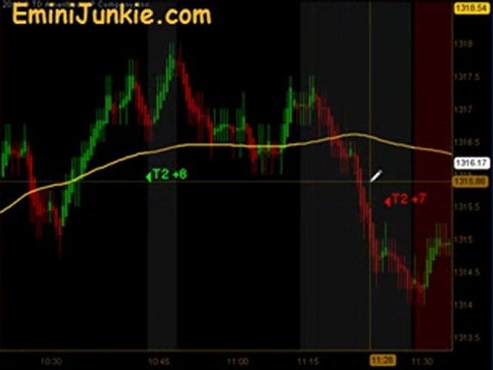 Learn How To Trading S&P Futures from EminiJunkie February