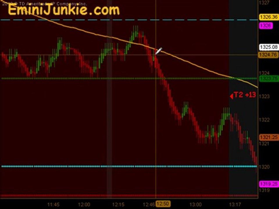 Learn How To Trading S&P Future from EminiJunkie February 28