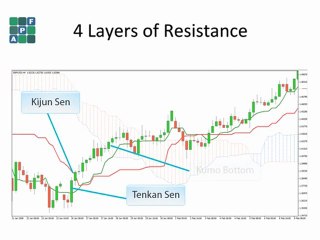 8. APF Ichimoku Support Resistance