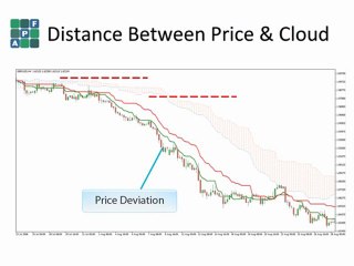 10. APF Ichimoku Retracements
