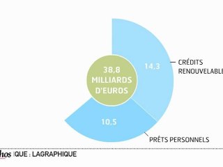 Infographie : Le crédit à la consommation redémarre