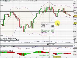 Analyse technique du marché forex du 04/03/2011