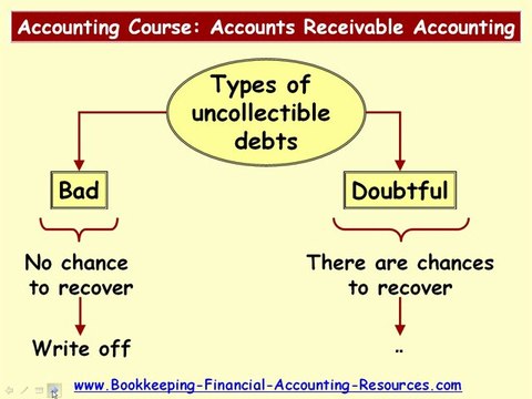 Accounting Course Accounts Receivable Accounting