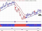 Gold Stock Trends - XAU - TSX - Barrick Gold Sell Signal -20