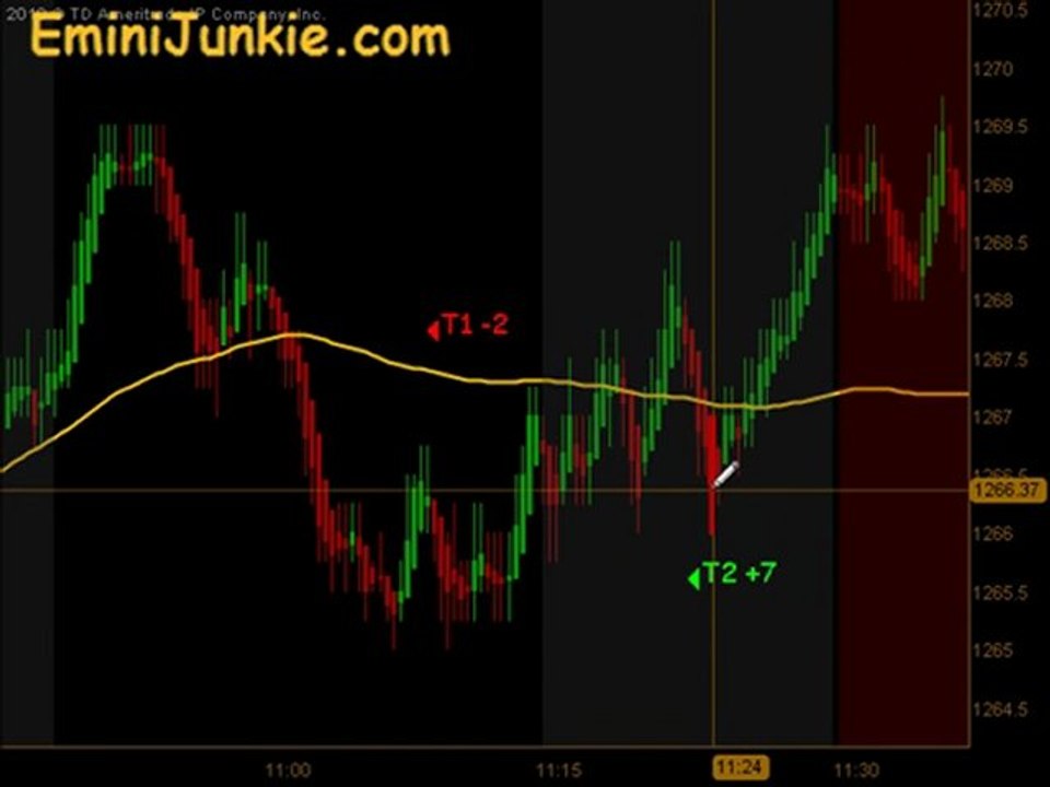 Learn How To Trade E-Mini Futures from EminiJunkie March 15