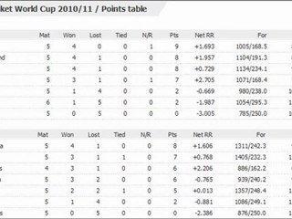 points table mymu sports w c 2011 17 march