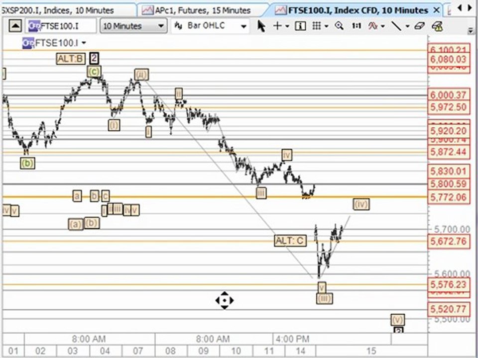 Daytime Trading, CFD Technical Analysis