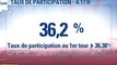 Cantonales : participation de 36,2% vers 17H00