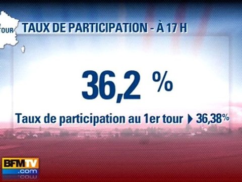 Cantonales : participation de 36,2% vers 17H00