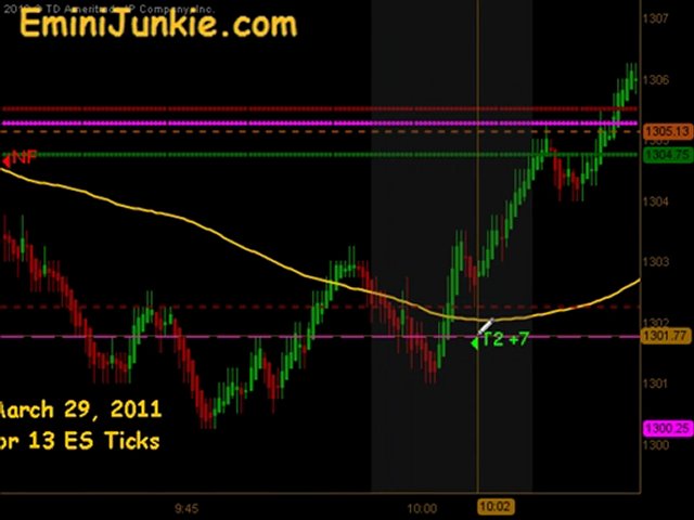 Learn How To Trade Emini Futures from EminiJunkie March 29