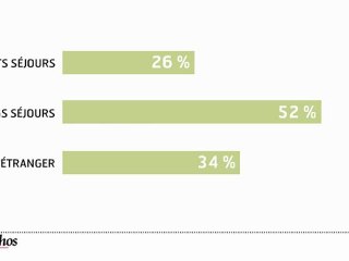 Infographie : Les vacances des Français