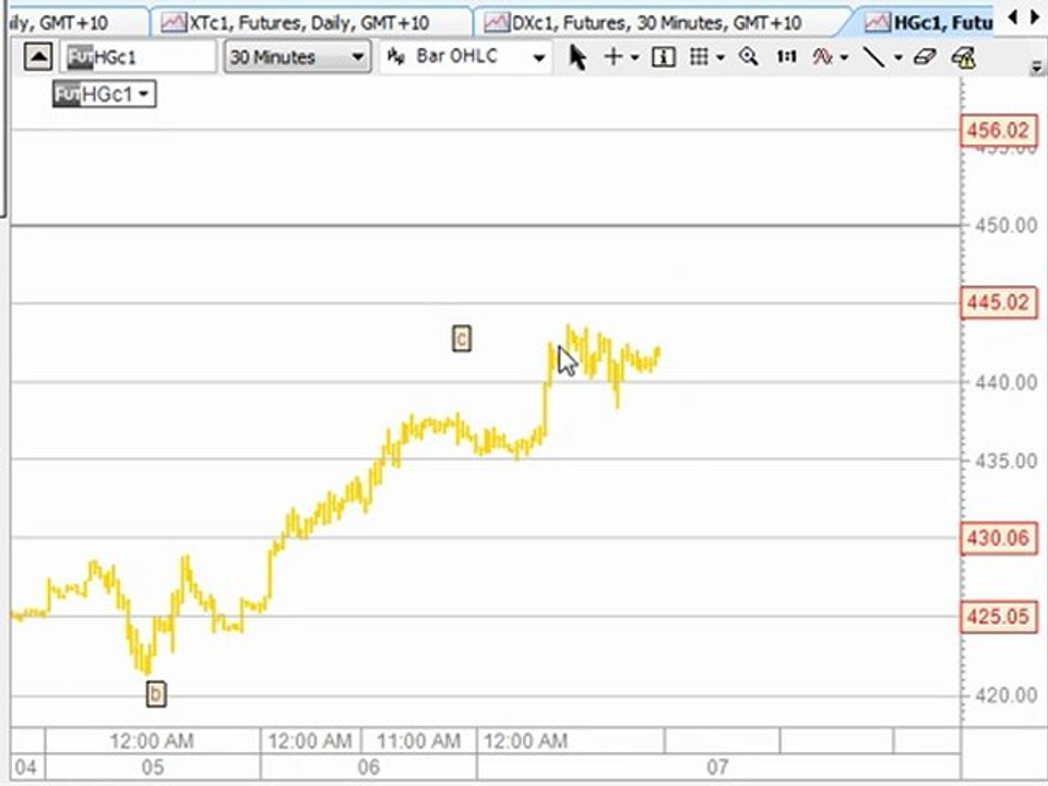 Trading Lounge Easy CFD Technical Chart Analysis