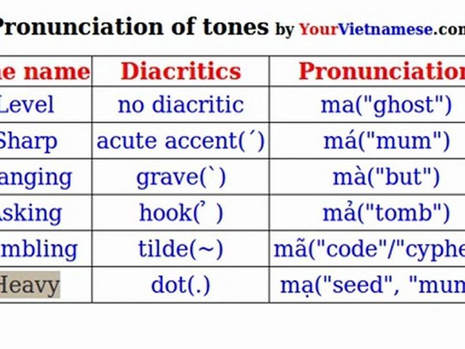 Pronouncing Vietnamese tones - Learn Vietnamese Sounds