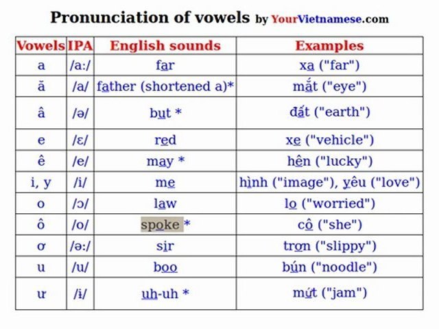 Pronouncing Vietnamese Vowels Learn Vietnamese Sounds Video Dailymotion