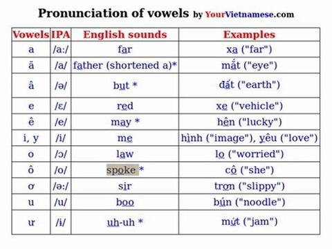 Pronouncing Vietnamese Vowels Learn Vietnamese Sounds Video Dailymotion