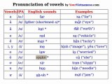 Pronouncing Vietnamese Vowels - Learn Vietnamese Sounds