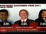 Elecciones Perú: Ollanta Humala se mantiene en primer lugar