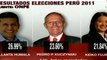 Elecciones Perú: Ollanta Humala se mantiene en primer lugar