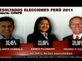 Ollanta Humala es primera fuerza en Perú, con 80% escrutado