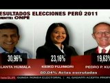 ONPE: Humala 30,9%, Fujimori 23,1% y PPK 19,6%