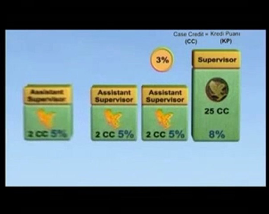 Forever Living Türkiye'nin Videoları- flp de kariyer basamakları