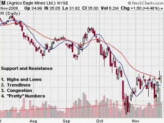 How to Find Support and Resistance