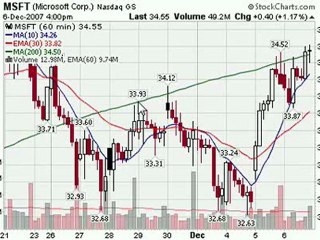 The 200 Period Moving Average on Hourly Charts