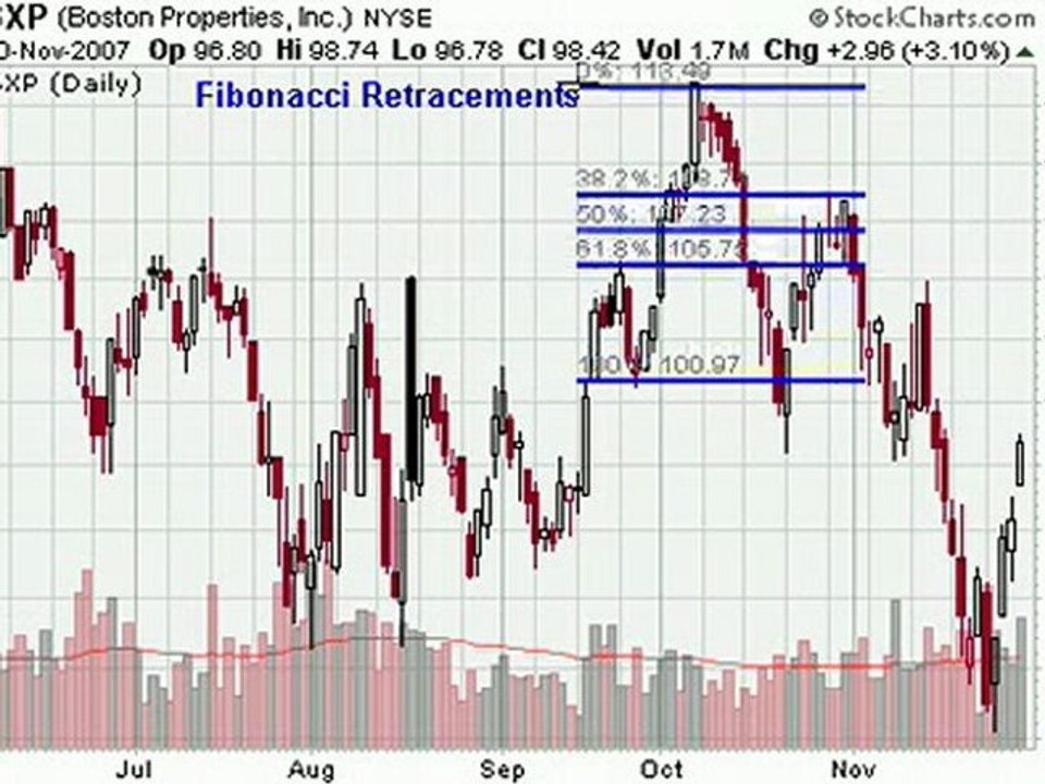 How to Use Fibonacci Retracements