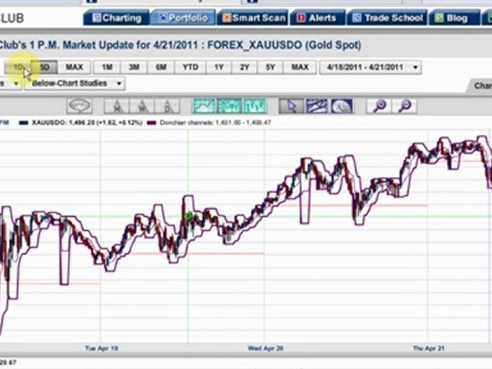 Afternoon MarketClub Update
