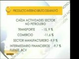 El PIB disminuyó en 5,8% en el primer trimestre de 2010, en