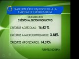 Más de la mitad de los créditos otorgados por bancos se diri