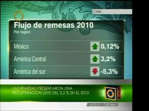La cantidad de remesas que se envían desde Estados Unidos a