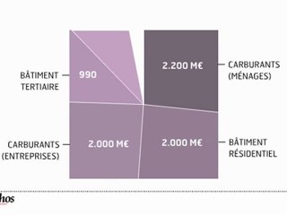 Infographie : quels financements pour la croissance verte ?