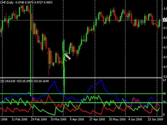 Forex Trading System with ADX Indicator