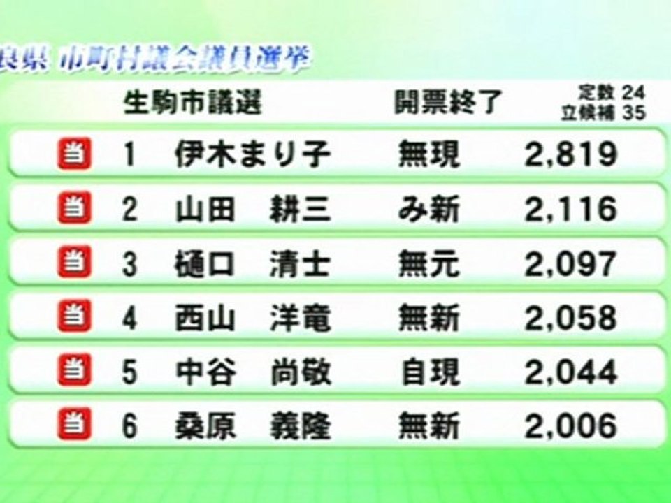 生駒市議会議員選挙 開票速報 動画 Dailymotion