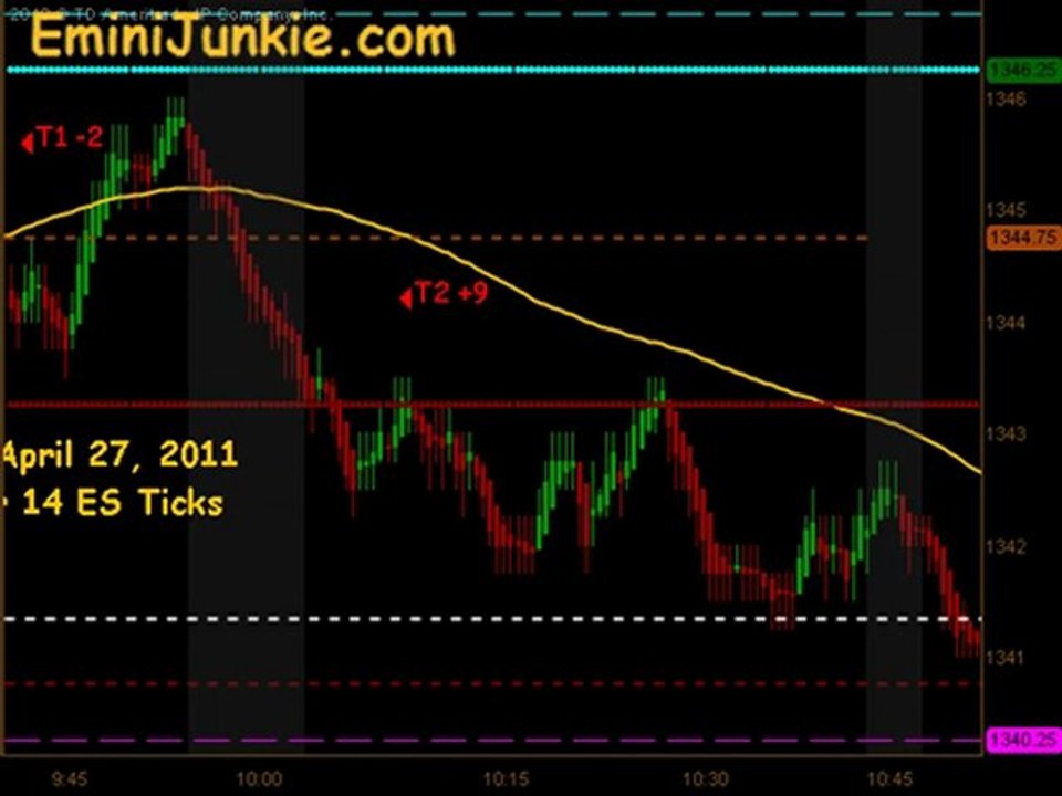Learn How To Trade Emini Futures April 27 2011