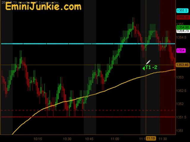 Learn How To Trade ES Future from EminiJunkie April 28 2011