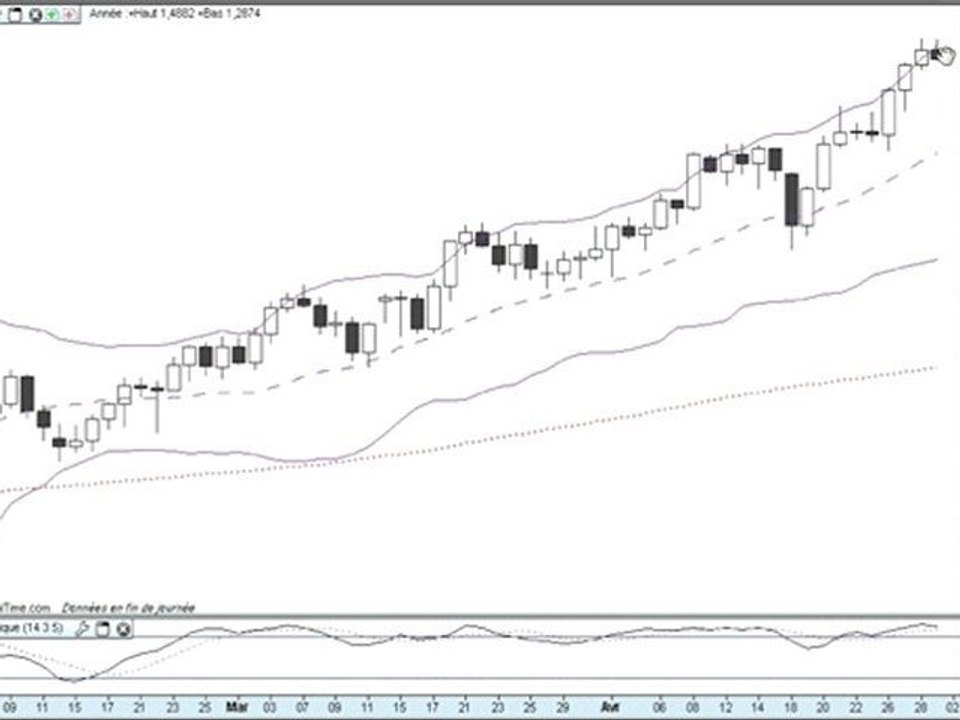 Formation bourse   La semaine boursière du 2 au 6/05/11
