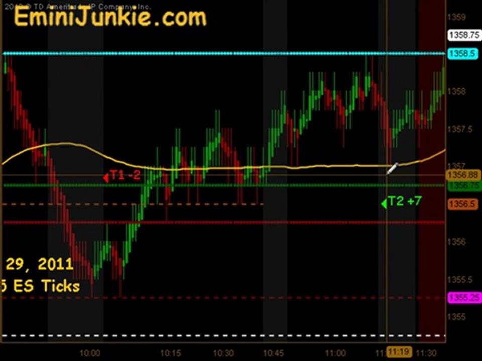 Learn How To Trade Emini Future from EminiJunkie April 29