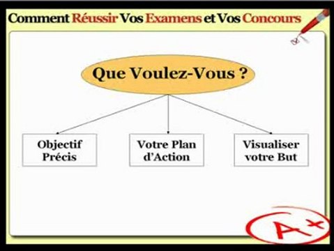 Comment reussir vos examens !