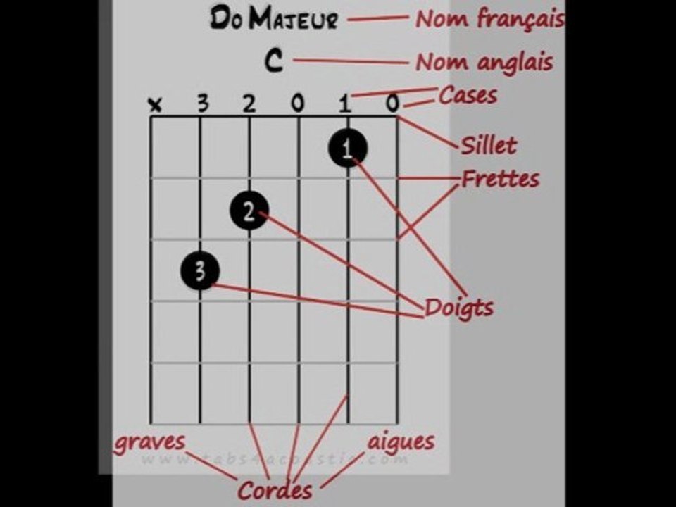 Les accords de guitare pour débutant (2/4)