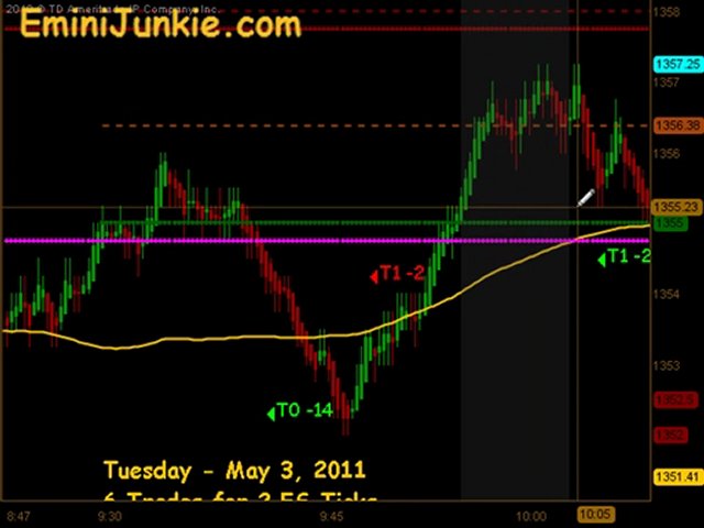 Learn How To Trading ES Futures from EminiJunkie May 3 2011