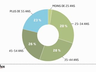Infographie : le surendettement des français