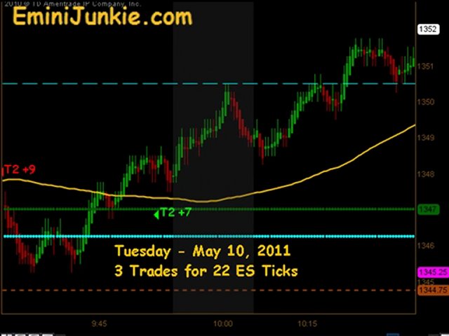Learn How To Trading S&P Future from EminiJunkie May 10 2011